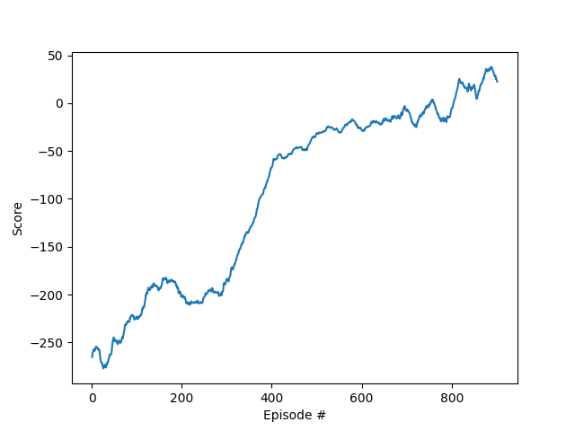 Score plot